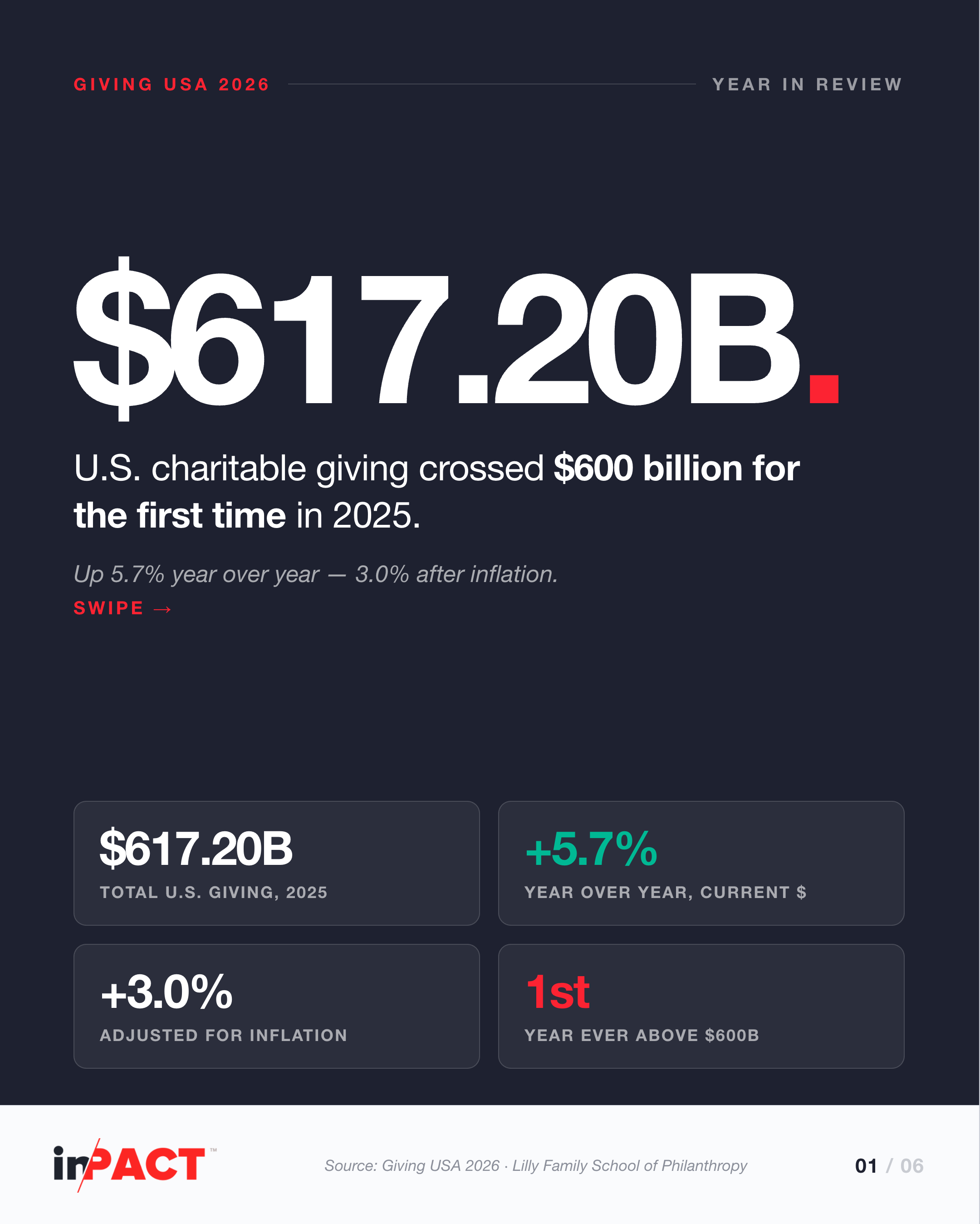 Giving USA 2026, On the Record — the in/PACT ledger
